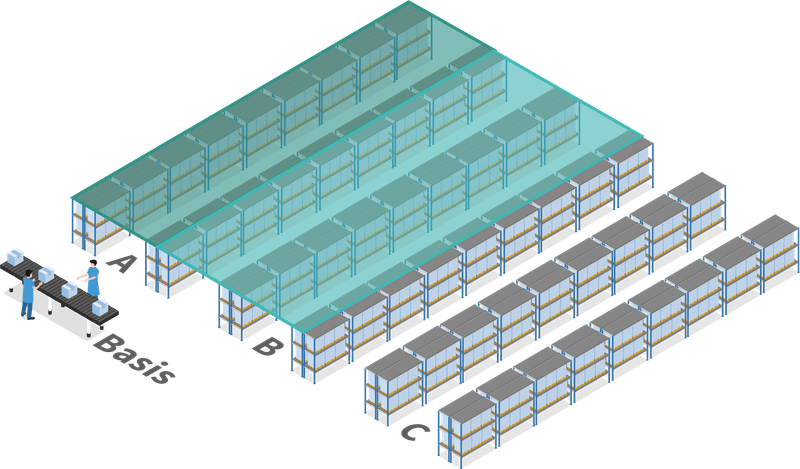 ABC-Zonung im Segmentsystem