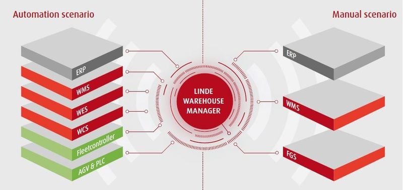 Linde Warehouse management system