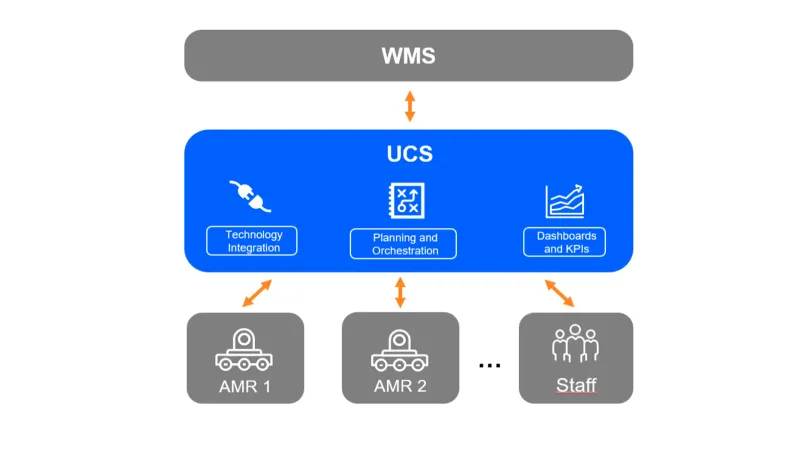 UCS-WMS-infios
