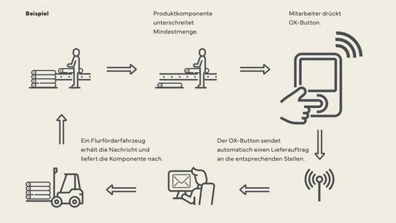 OX-Button Illustration